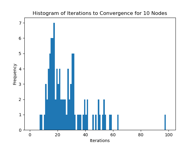 Convergence for 10 nodes Histogram