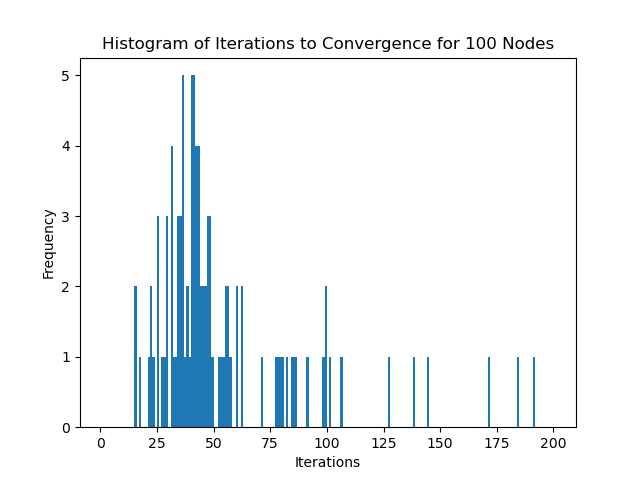 Convergence for 100 nodes Histogram