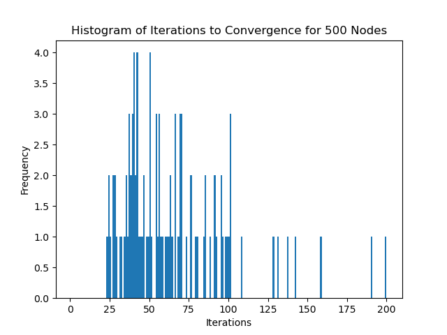 Convergence for 500 nodes Histogram