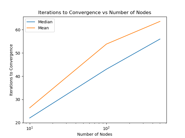 Mean and Median Convergence