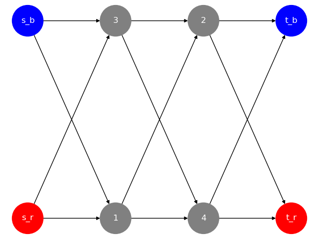 Multi-commodity flow problem example